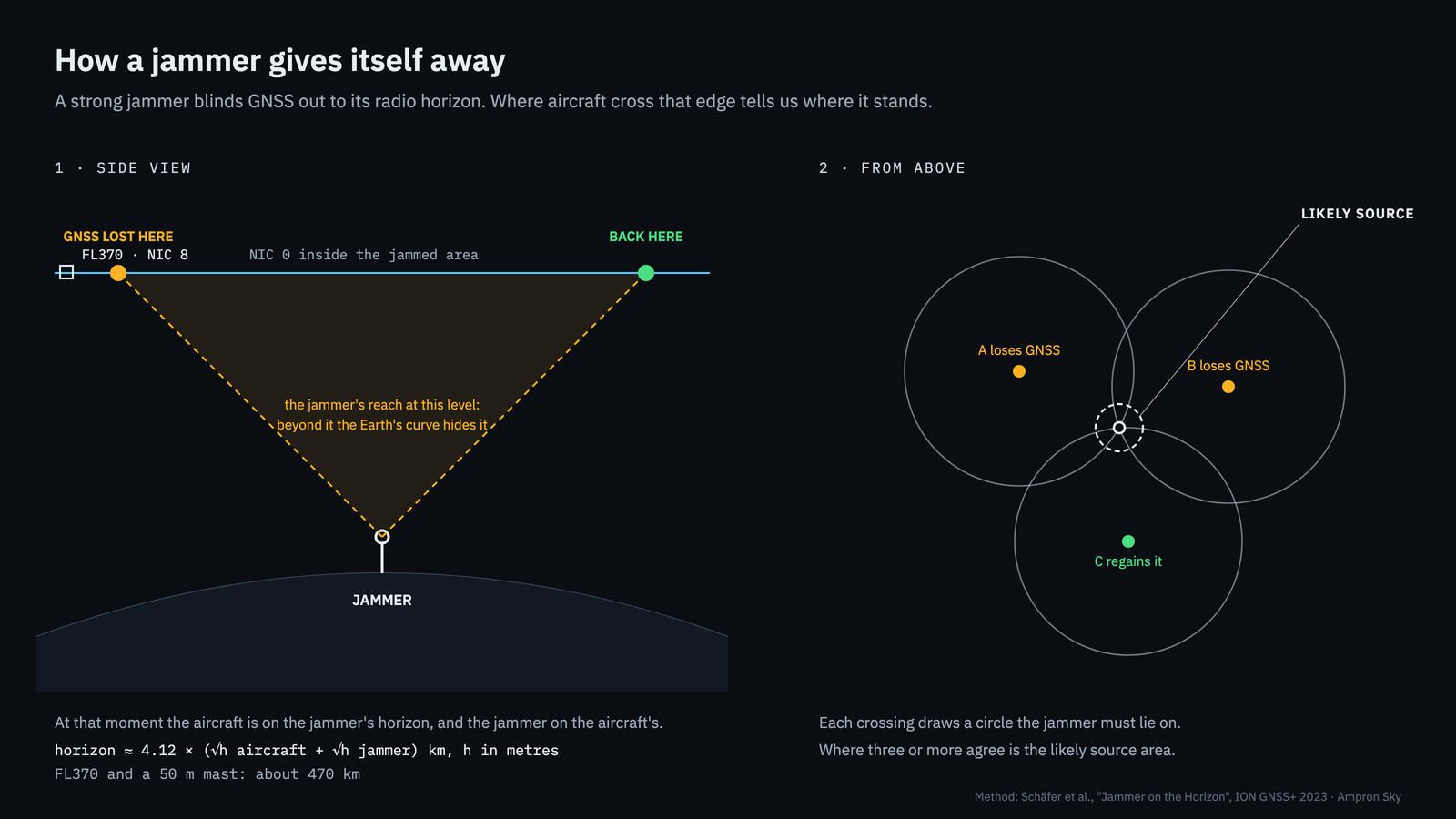 How a jammer gives itself away: crossings of its radio horizon draw circles that meet where it stands